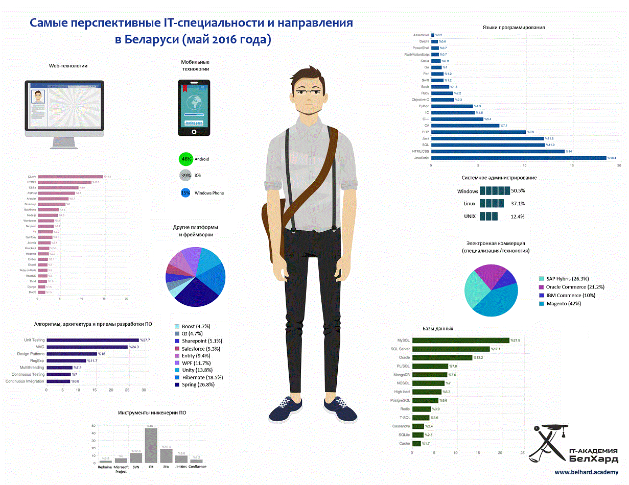 Инфографика программирование. Языки программирования. Инфографика профессия программист. Языки программирования инфографика. Перспективные направления в мире